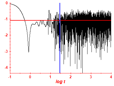 Survival probability log